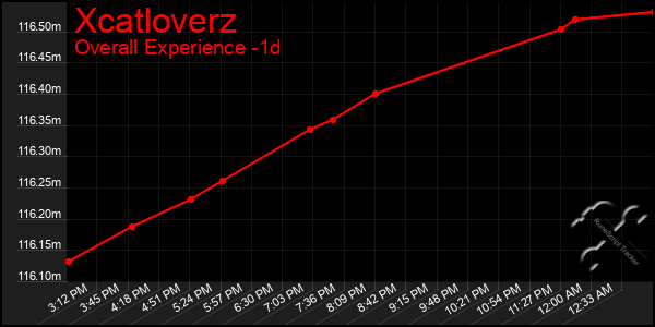 Last 24 Hours Graph of Xcatloverz