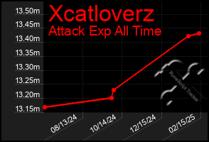 Total Graph of Xcatloverz