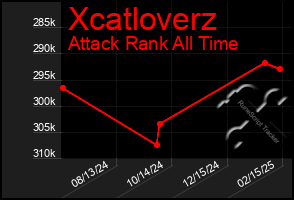 Total Graph of Xcatloverz