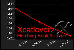 Total Graph of Xcatloverz