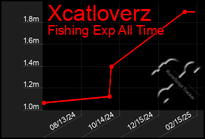 Total Graph of Xcatloverz