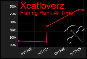 Total Graph of Xcatloverz