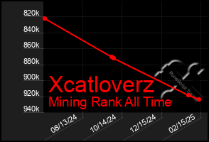 Total Graph of Xcatloverz