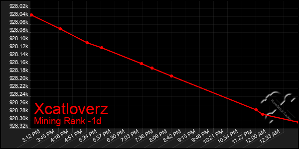 Last 24 Hours Graph of Xcatloverz