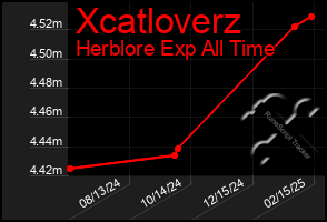 Total Graph of Xcatloverz