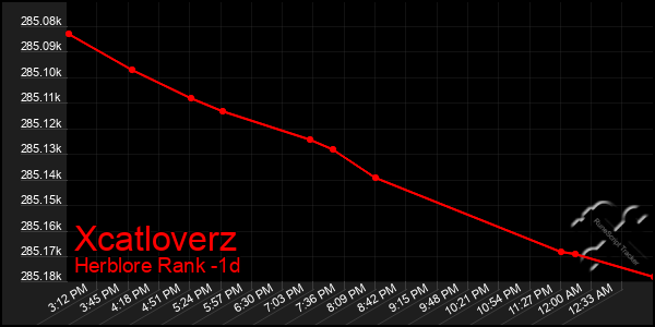 Last 24 Hours Graph of Xcatloverz