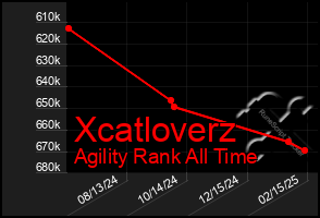 Total Graph of Xcatloverz