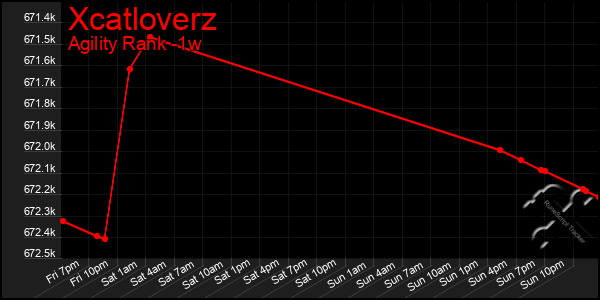 Last 7 Days Graph of Xcatloverz