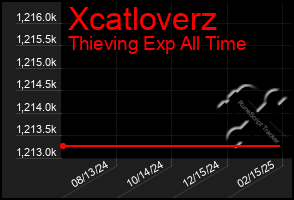 Total Graph of Xcatloverz