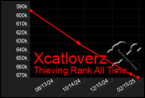 Total Graph of Xcatloverz