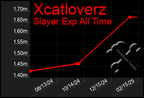 Total Graph of Xcatloverz