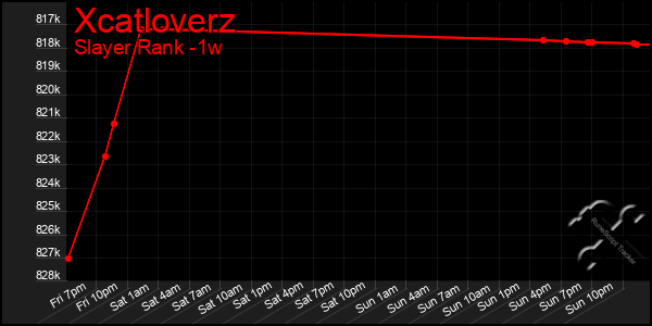 Last 7 Days Graph of Xcatloverz