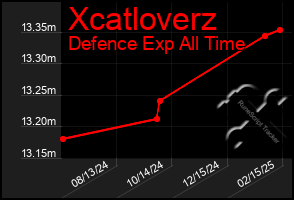 Total Graph of Xcatloverz