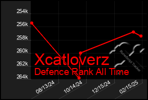 Total Graph of Xcatloverz