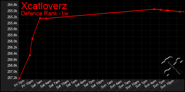 Last 7 Days Graph of Xcatloverz