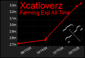 Total Graph of Xcatloverz