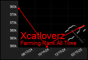 Total Graph of Xcatloverz