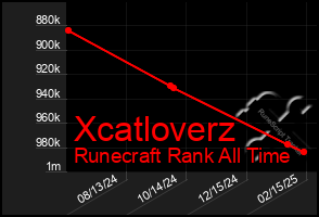 Total Graph of Xcatloverz