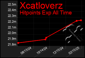 Total Graph of Xcatloverz