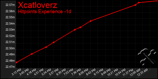 Last 24 Hours Graph of Xcatloverz