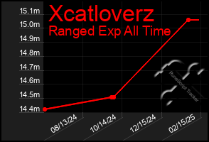 Total Graph of Xcatloverz