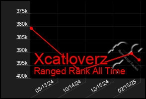 Total Graph of Xcatloverz