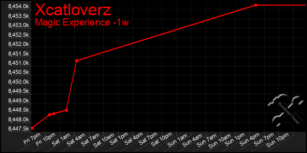 Last 7 Days Graph of Xcatloverz