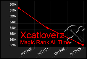 Total Graph of Xcatloverz