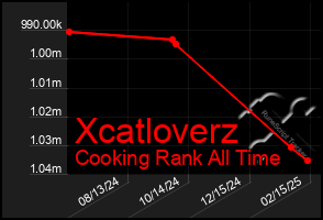 Total Graph of Xcatloverz