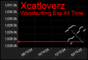 Total Graph of Xcatloverz