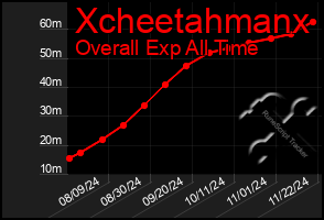 Total Graph of Xcheetahmanx