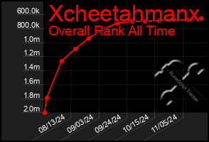 Total Graph of Xcheetahmanx