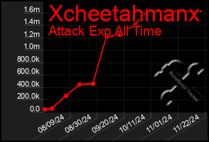 Total Graph of Xcheetahmanx