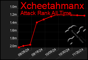 Total Graph of Xcheetahmanx