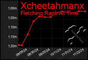 Total Graph of Xcheetahmanx