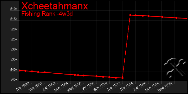 Last 31 Days Graph of Xcheetahmanx