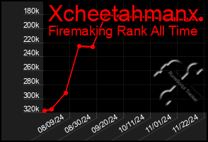 Total Graph of Xcheetahmanx