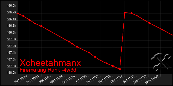 Last 31 Days Graph of Xcheetahmanx