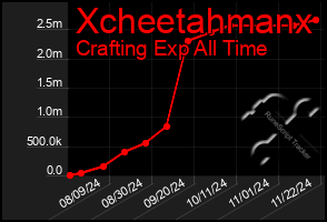 Total Graph of Xcheetahmanx