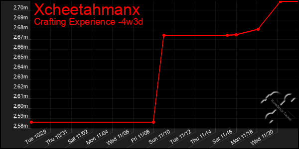 Last 31 Days Graph of Xcheetahmanx