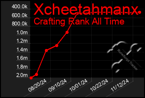 Total Graph of Xcheetahmanx