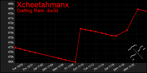 Last 31 Days Graph of Xcheetahmanx