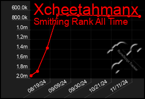 Total Graph of Xcheetahmanx