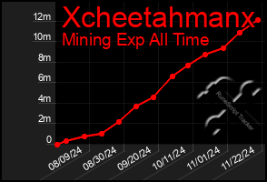 Total Graph of Xcheetahmanx