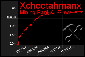 Total Graph of Xcheetahmanx