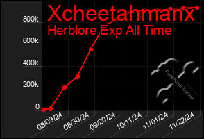 Total Graph of Xcheetahmanx