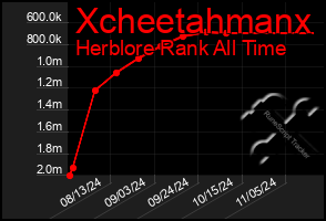 Total Graph of Xcheetahmanx