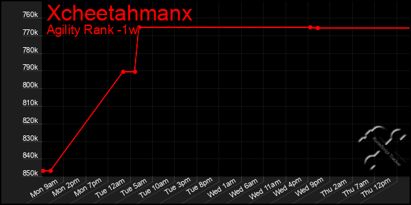 Last 7 Days Graph of Xcheetahmanx