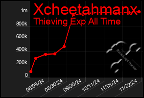 Total Graph of Xcheetahmanx