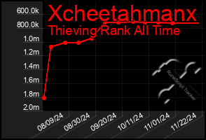 Total Graph of Xcheetahmanx